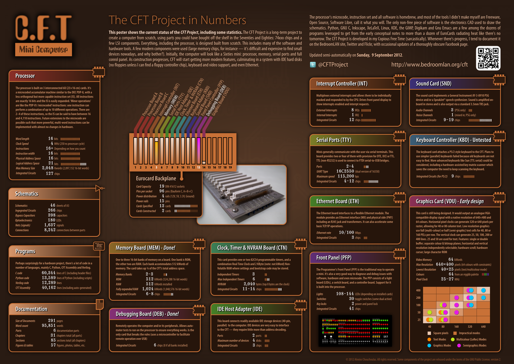 The CFT Project poster, 2012