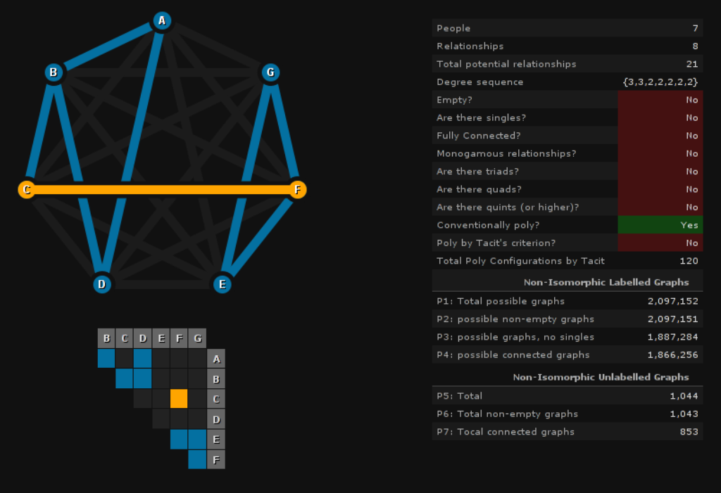 A screenshot of the Polyamory Graph Explorer