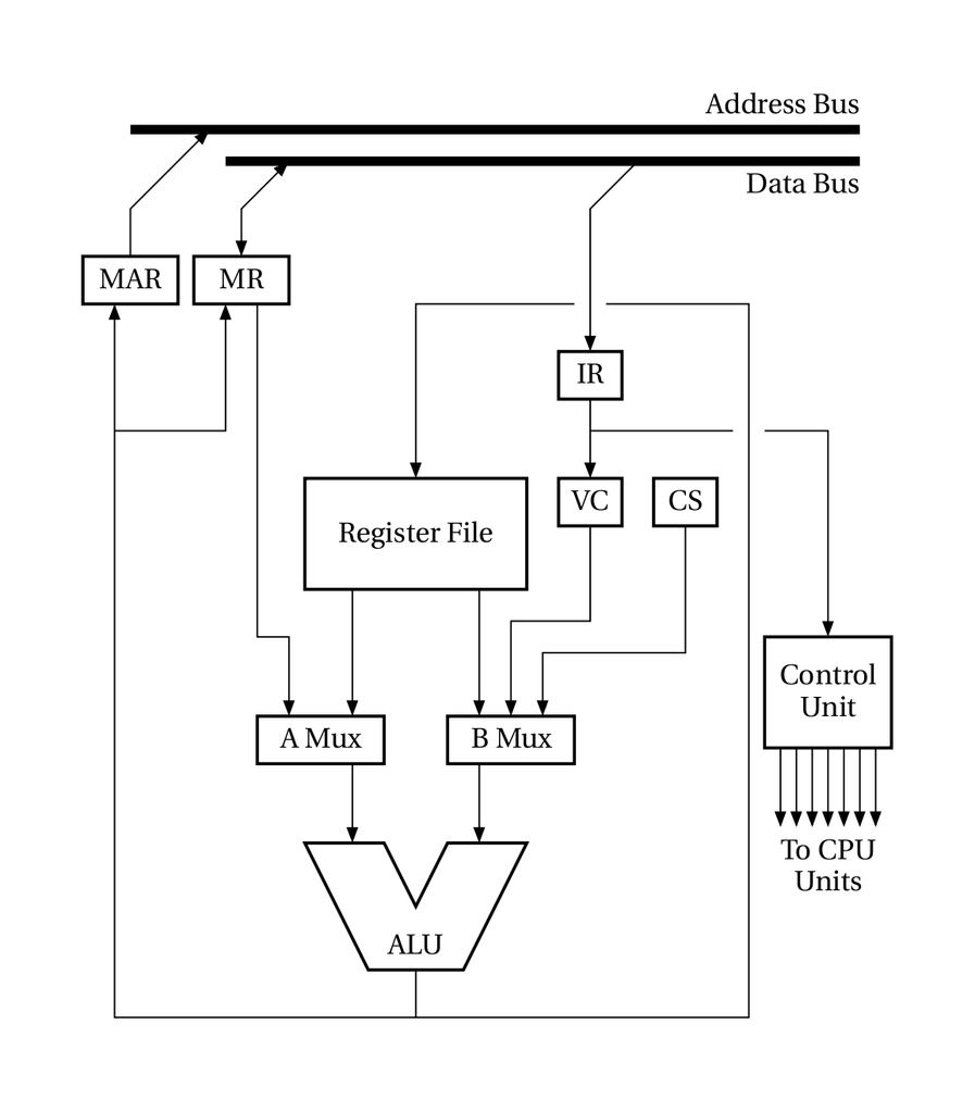 Block diagram of the processor